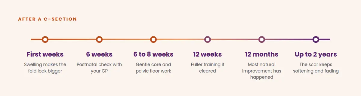 Timeline of changes after a C-section, from swelling in the first weeks to the scar fading at up to two years