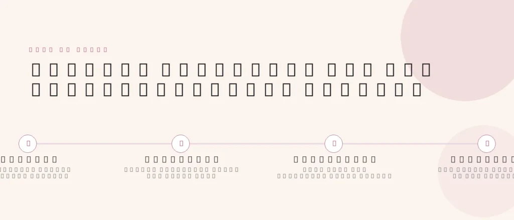 Timeline illustration showing how oestrogen reshapes fat storage across puberty, pregnancy, postpartum and menopause