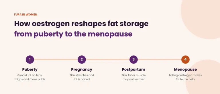 FUPA in Women