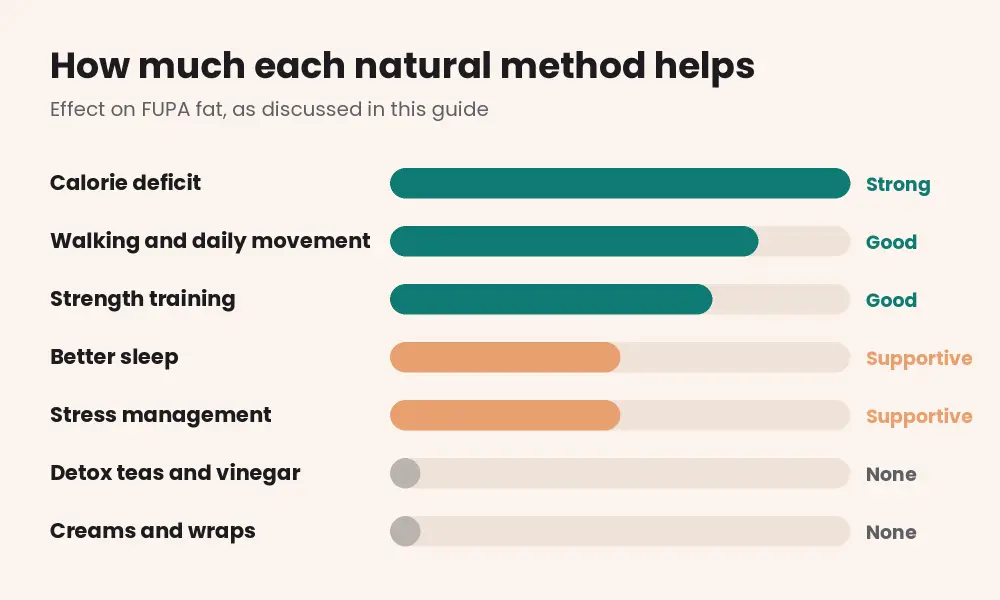 Bar chart rating natural FUPA methods: calorie deficit strong, walking and strength training good, sleep and stress management supportive, detox teas, vinegar, creams and wraps no effect