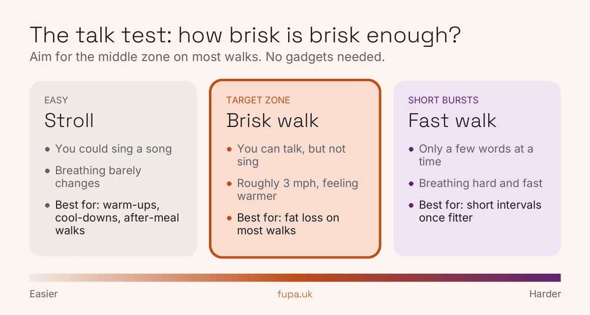 Talk test chart showing stroll, brisk walk and fast walk zones, with brisk walking as the target for FUPA fat loss