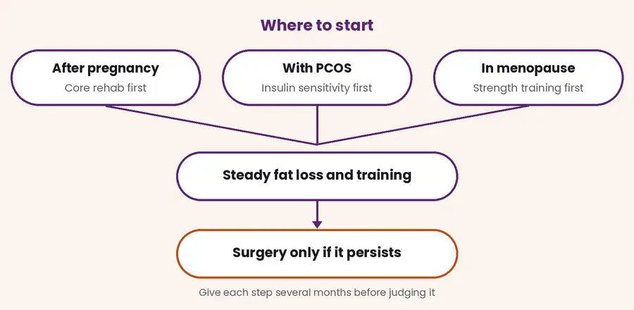 Flow chart showing where women should start with a FUPA: core rehabilitation after pregnancy, insulin sensitivity with PCOS, strength training in menopause, then fat loss and finally surgery
