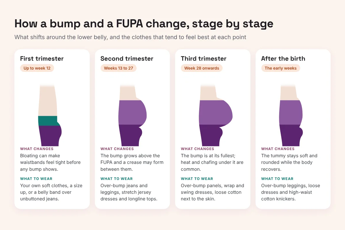 Diagram showing four side-view stages of pregnancy, first, second and third trimester and after the birth, with what changes around the bump and FUPA and what to wear at each stage