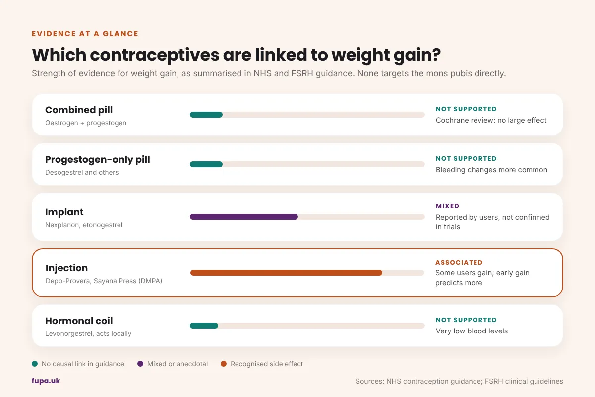 Comparison panel of five contraceptive methods, the combined pill, progestogen-only pill, implant, injection and hormonal coil, rated by the strength of evidence linking each to weight gain and a FUPA