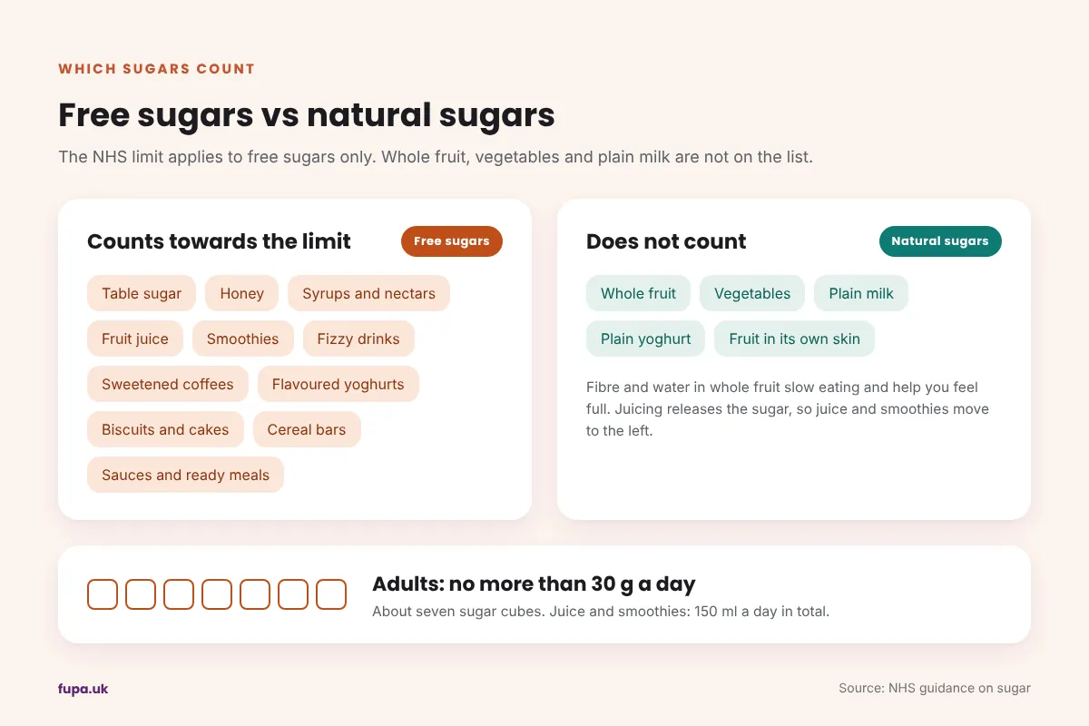 Two column chart sorting foods into free sugars that count towards the 30 g daily limit, such as table sugar, honey, syrups, fruit juice and sugary drinks, and natural sugars that do not, such as whole fruit, vegetables and plain milk