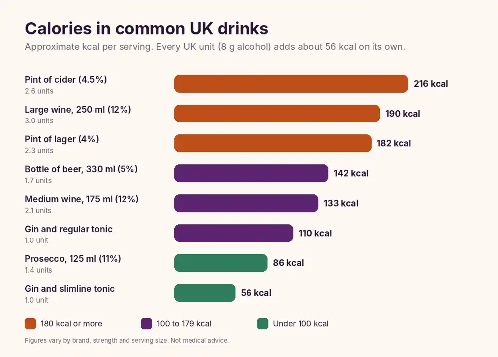Bar chart comparing calories and UK units in cider, wine, lager, beer, gin and tonic and prosecco