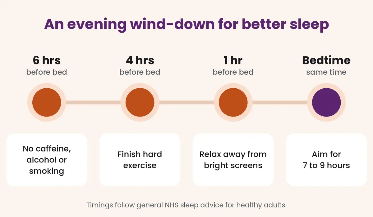 Evening wind-down timeline for better sleep: no caffeine or alcohol six hours before bed, no hard exercise four hours before, relax for one hour, then 7 to 9 hours of sleep