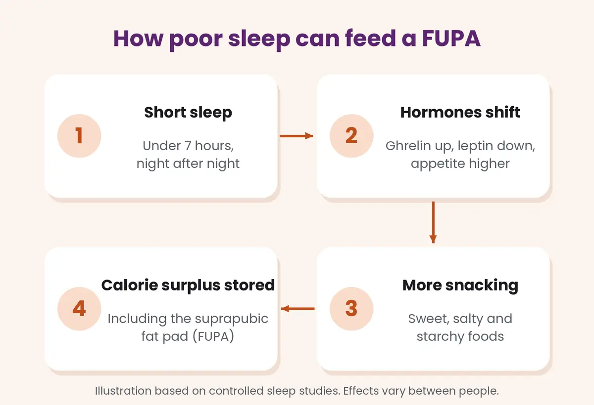 Flow diagram showing how short sleep raises ghrelin, lowers leptin and increases snacking, leading to a calorie surplus stored as FUPA fat