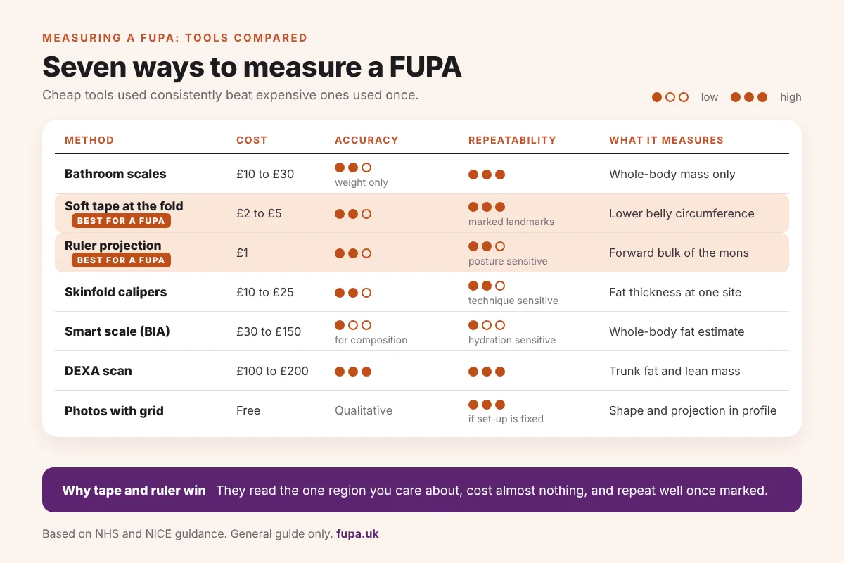 Comparison graphic ranking seven FUPA measurement methods by cost, accuracy, repeatability and what each measures