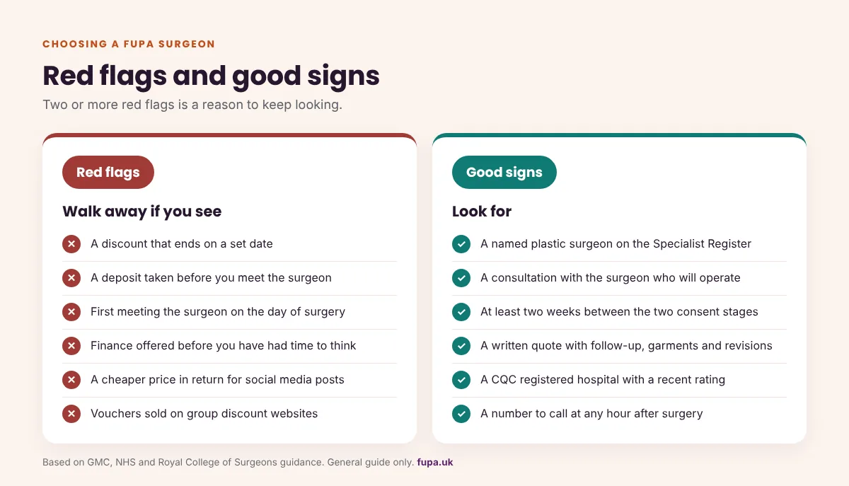 Side-by-side chart of red flags and good signs when choosing a FUPA surgeon, such as deadline discounts and no surgeon consultation versus a named surgeon, written quote and two-week cooling-off period