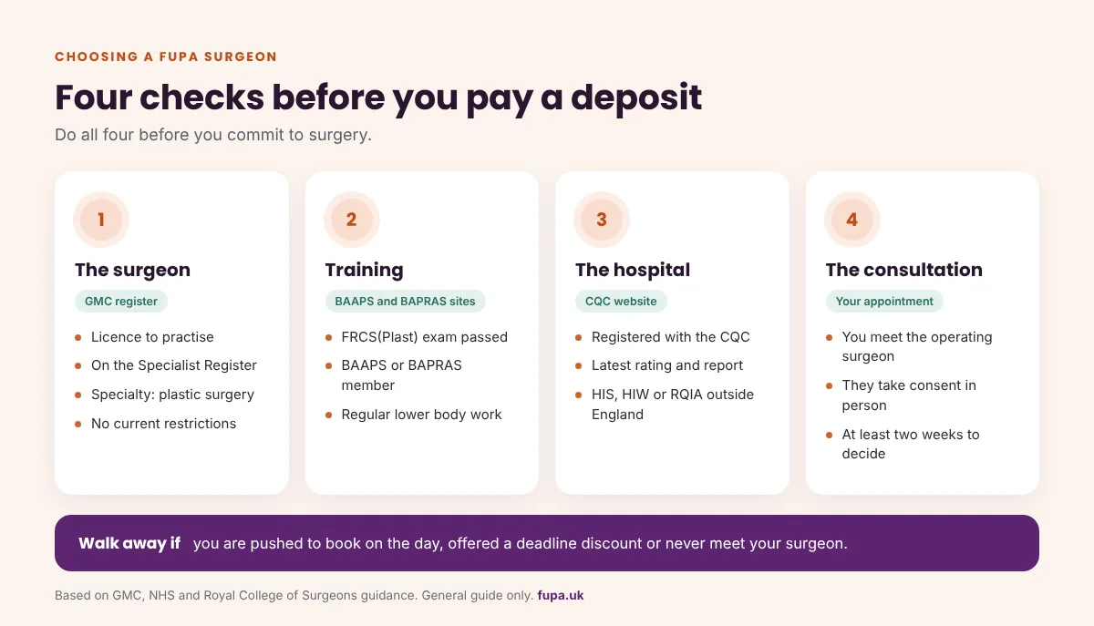 Diagram of four checks before booking a FUPA surgeon in the UK: GMC Specialist Register, FRCS(Plast) with BAAPS or BAPRAS membership, CQC registration and rating, and a consultation with a two-week cooling-off period