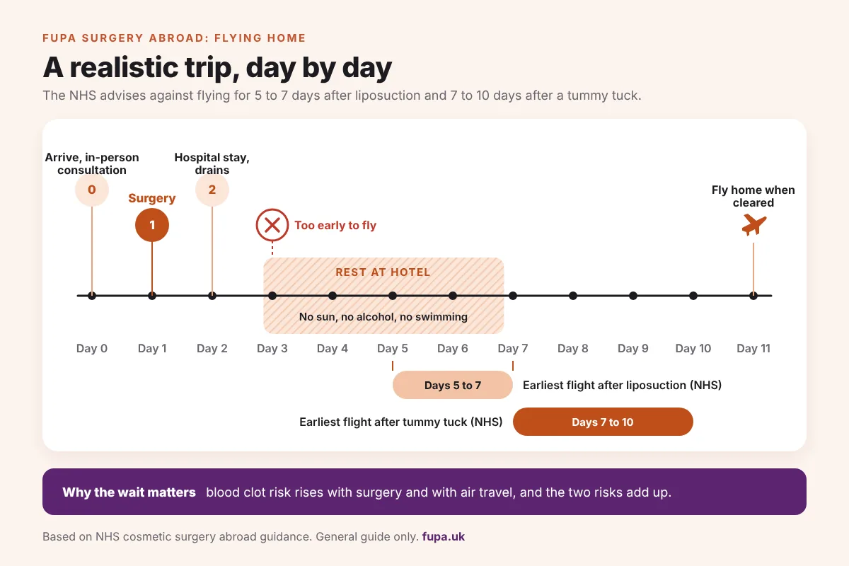 Horizontal timeline of a surgery-abroad trip showing consultation, surgery day, rest days and the earliest safe date to fly home