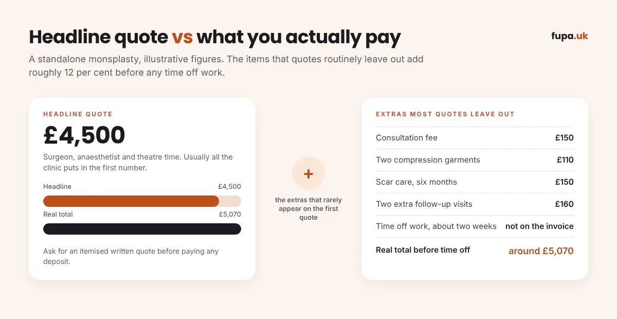 Graphic comparing a 4,500 pound headline monsplasty quote with the real total of around 5,070 pounds once consultation, garments, scar care and follow-up visits are added