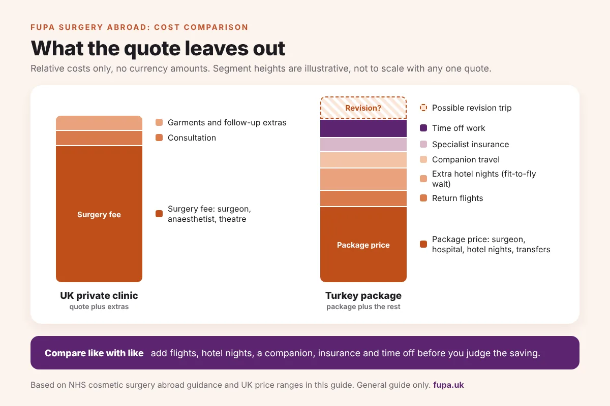 Stacked bar diagram comparing a UK FUPA surgery quote with a Turkey package once flights, hotel, companion and time off are added