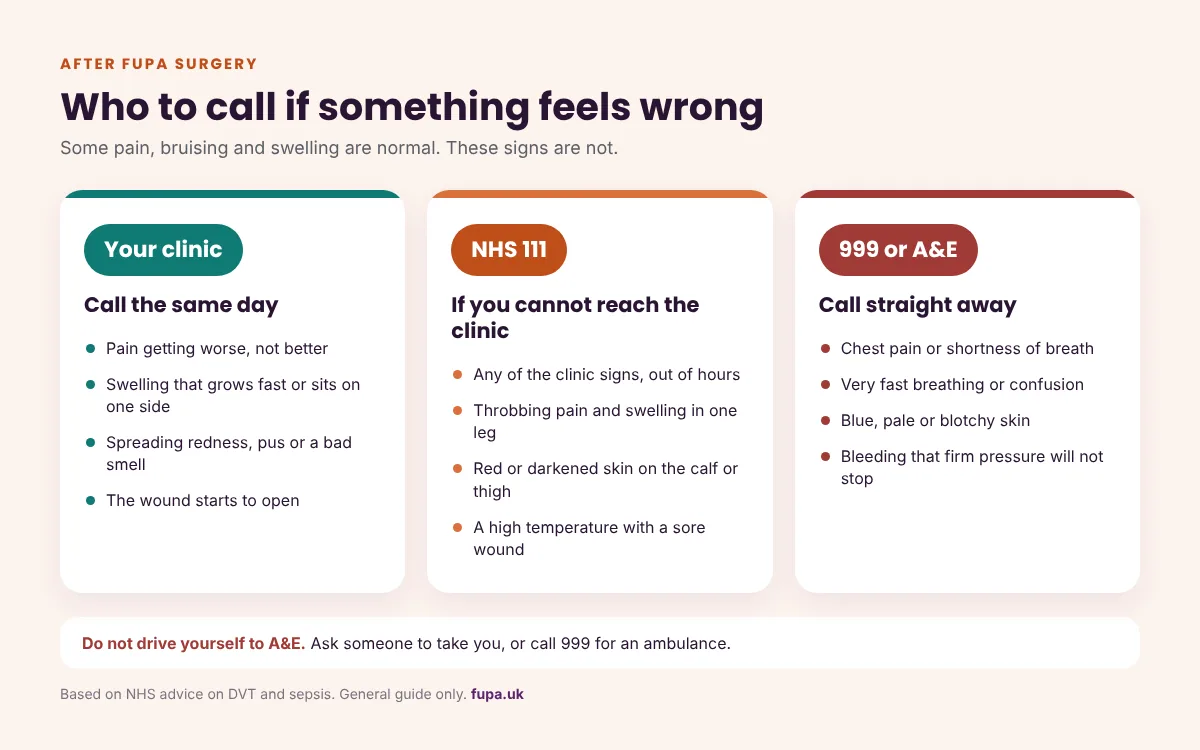 Three-level guide to warning signs after FUPA surgery showing when to call your clinic, when to call NHS 111 and when to call 999
