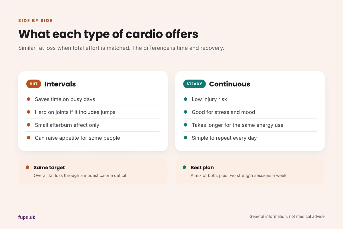 Side by side list of the pros and cons of interval training and continuous steady cardio for lower belly fat loss