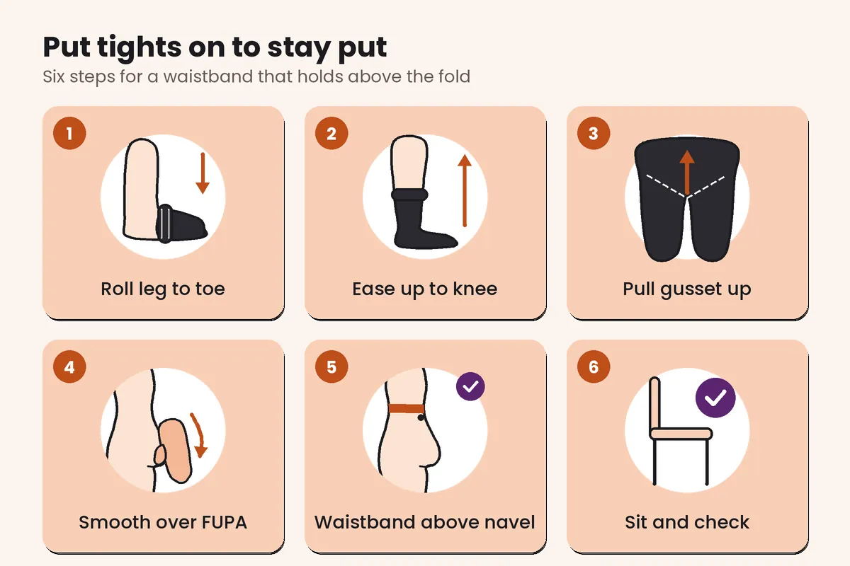 Step-by-step diagram showing how to put on tights so they stay up over a FUPA, from rolling the leg to waistband placement