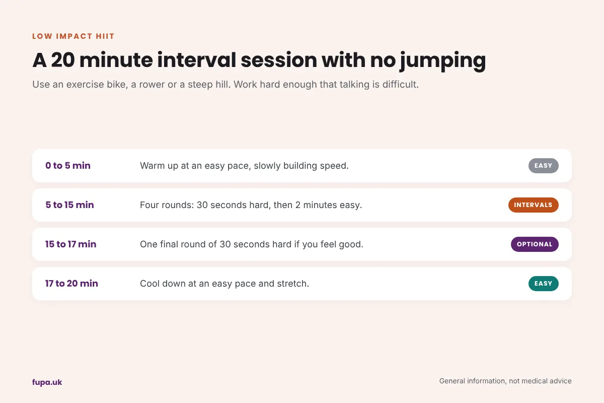 Timeline of a 20 minute low impact interval session with warm up, four 30 second hard efforts and a cool down
