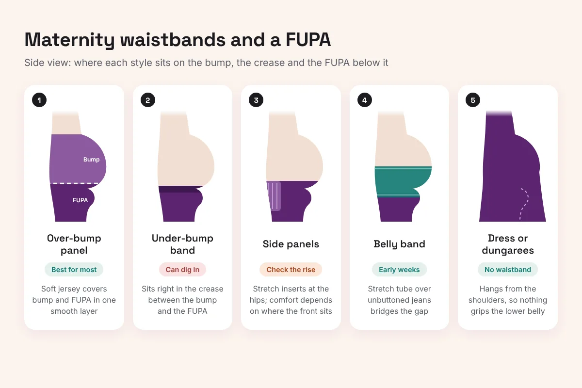 Diagram comparing five maternity waistband styles in side view: over-bump panel, under-bump band, side panels, belly band and a dress with no waistband