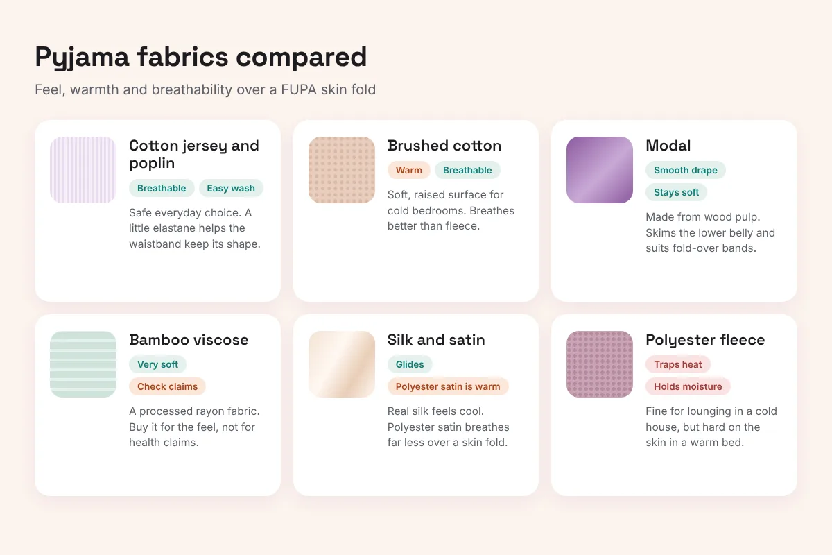 Diagram comparing six pyjama fabrics: cotton, brushed cotton, modal, bamboo viscose, silk and satin, and polyester fleece, with notes on warmth, breathability and feel