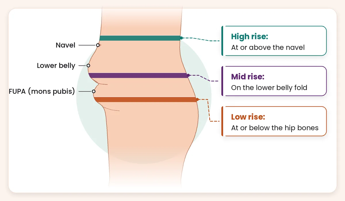 Diagram comparing low rise, mid rise and high rise shorts waistband heights on a side profile with a FUPA below the lower belly