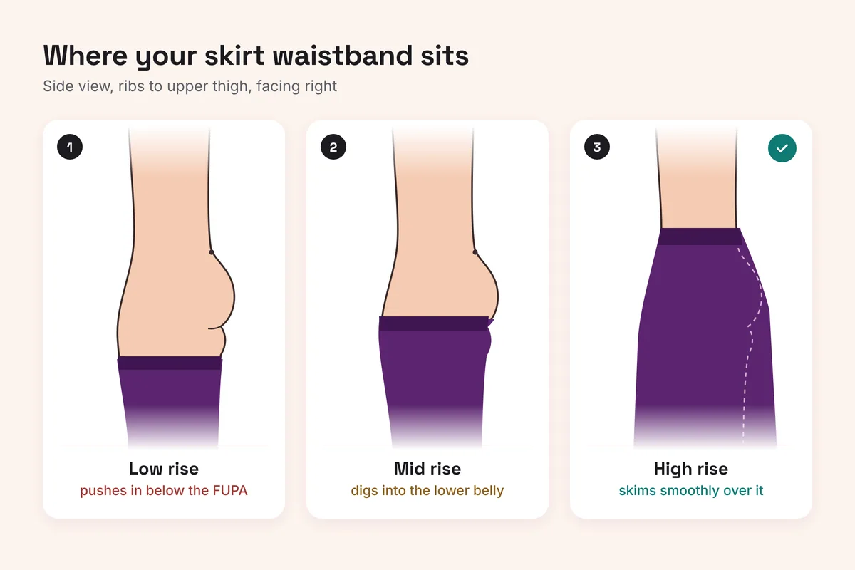 Diagram of three side profile silhouettes showing a low rise, mid rise and high rise skirt waistband in relation to the lower belly and FUPA