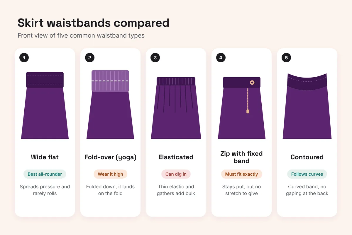Diagram comparing five skirt waistband types side by side: wide flat, fold-over yoga, elasticated, zip with fixed band and contoured