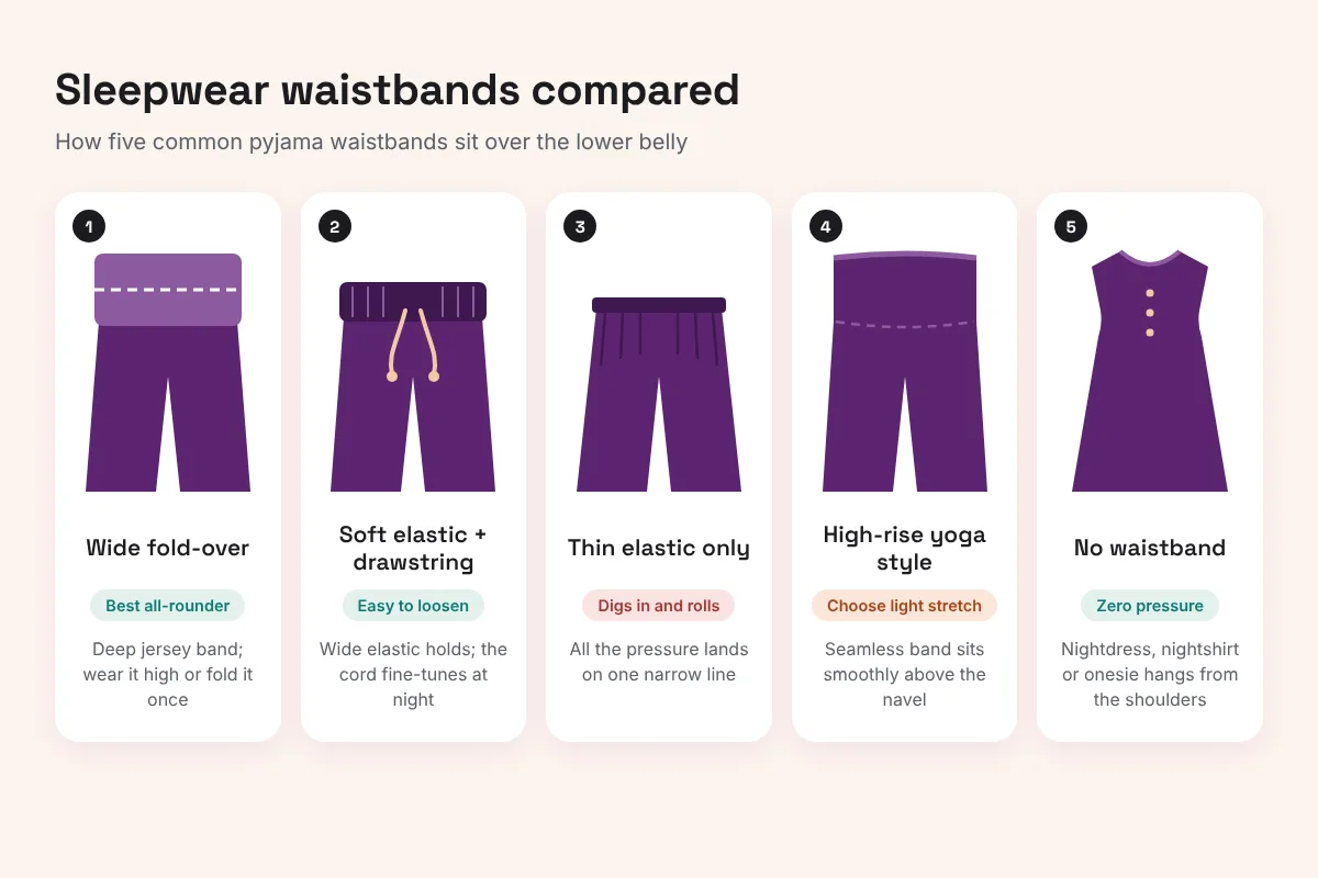 Diagram comparing five sleepwear waistband types: wide fold-over, drawstring with soft elastic, thin elastic, high-rise yoga-style and a nightdress with no waistband