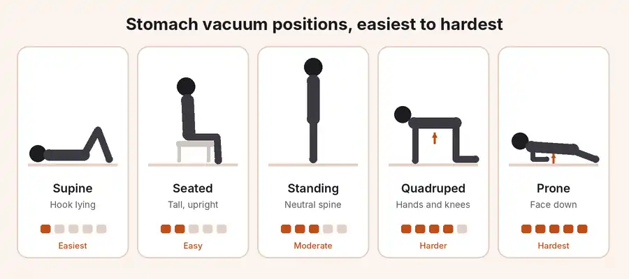 Diagram of five stomach vacuum positions from easiest to hardest: supine, seated, standing, quadruped and prone