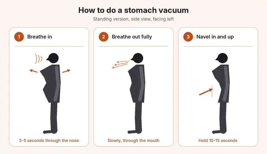 Three-step illustration of breathing in, breathing out and drawing the navel in for a stomach vacuum