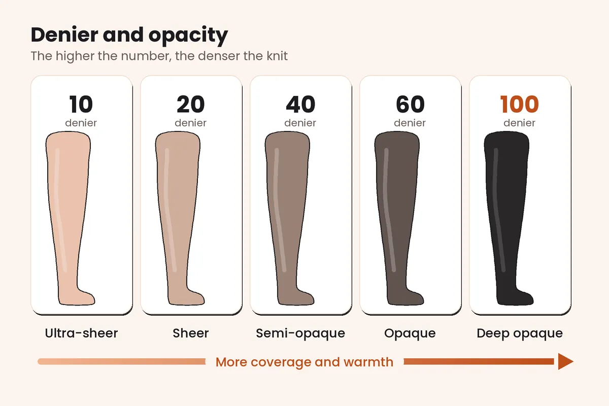 Denier opacity scale showing five tights swatches from ultra-sheer 10 denier to deep opaque 100 denier