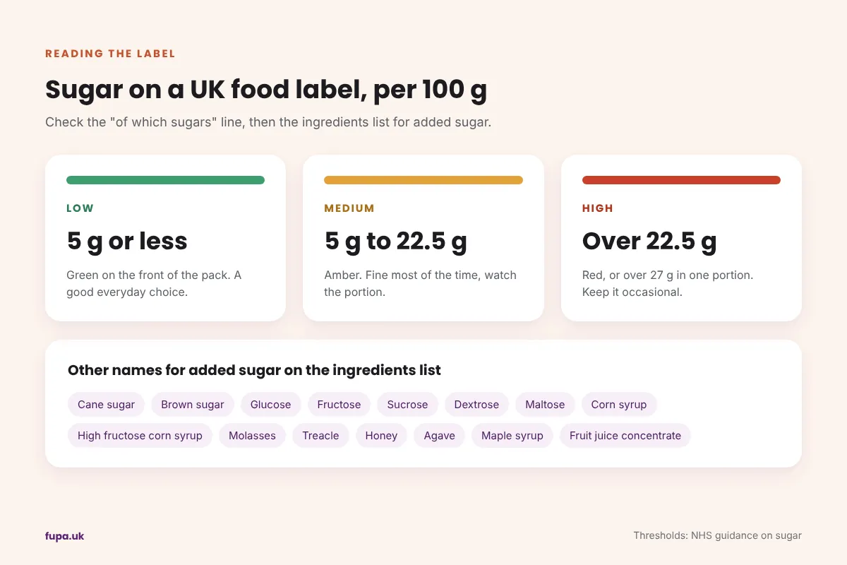 UK food label guide for sugar showing the traffic light thresholds per 100 g: green 5 g or less, amber over 5 g up to 22.5 g, red over 22.5 g or over 27 g per portion, with common other names for sugar