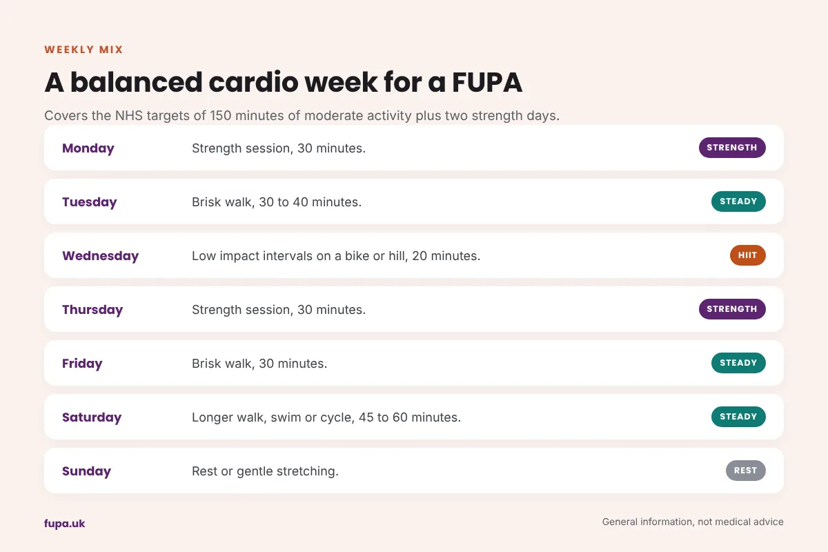 Seven day cardio and strength plan for a FUPA mixing brisk walks, one interval session, two strength days and a rest day