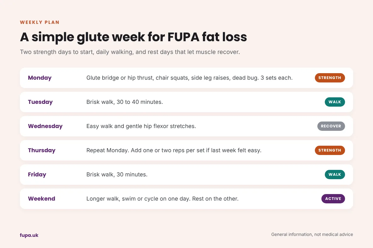 Weekly plan table with two glute strength sessions, brisk walks, a recovery day and an active weekend for FUPA fat loss