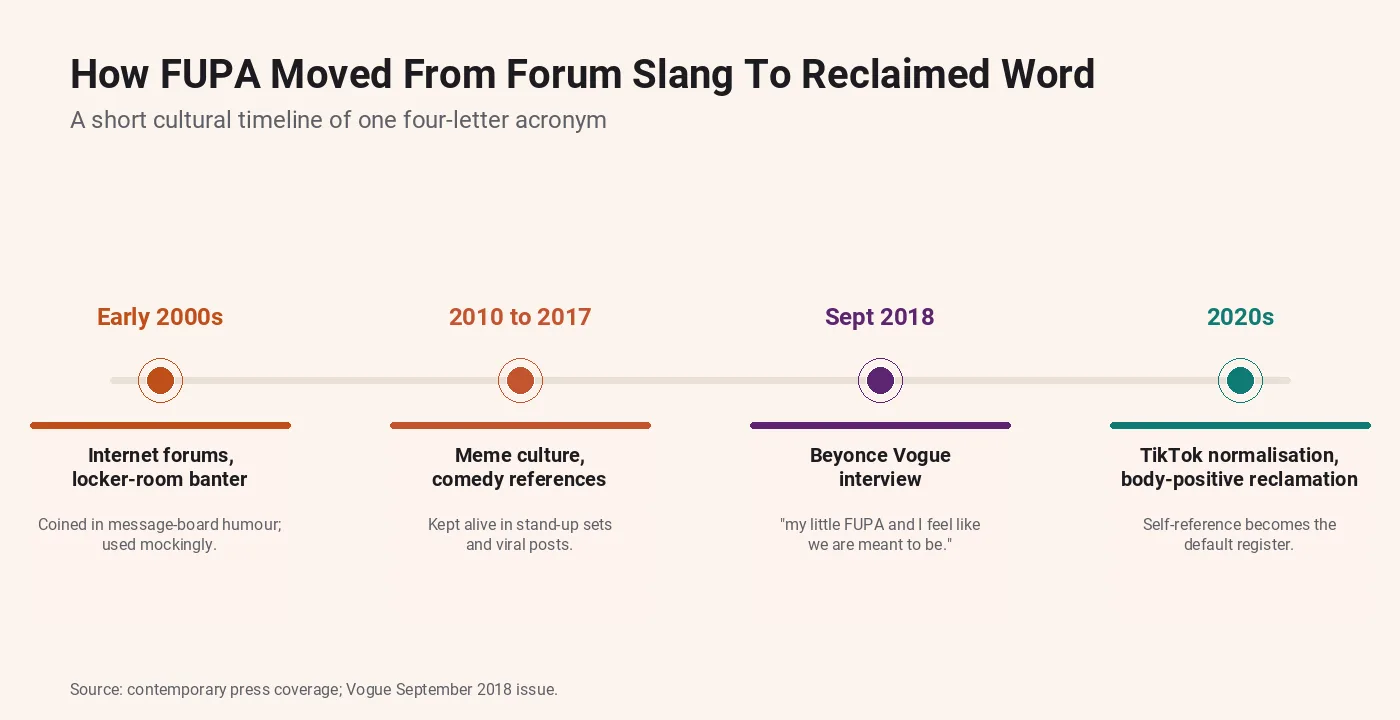 How the word FUPA moved from forum slang to a widely reclaimed term